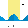 Gallant Channel tide chart for Monday, January 1, 2024