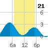 Gallant Channel tide chart for Sunday, January 21, 2024