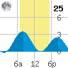 Gallant Channel tide chart for Thursday, January 25, 2024