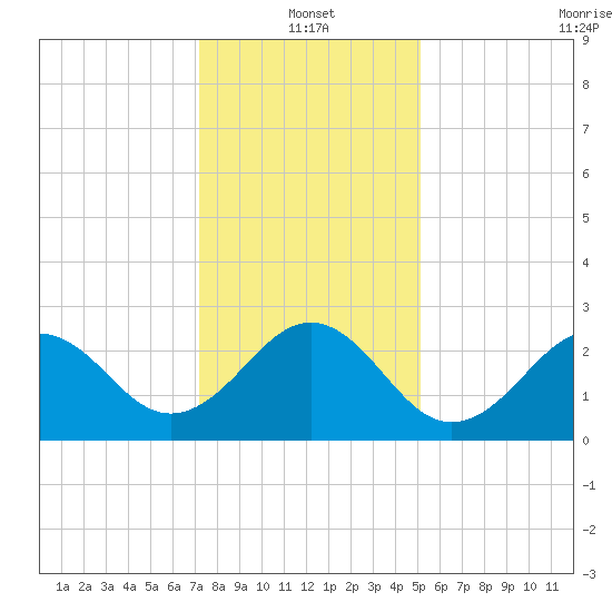 Gallant Channel tide chart for Tuesday, January 2, 2024