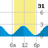 Gallant Channel tide chart for Wednesday, January 31, 2024