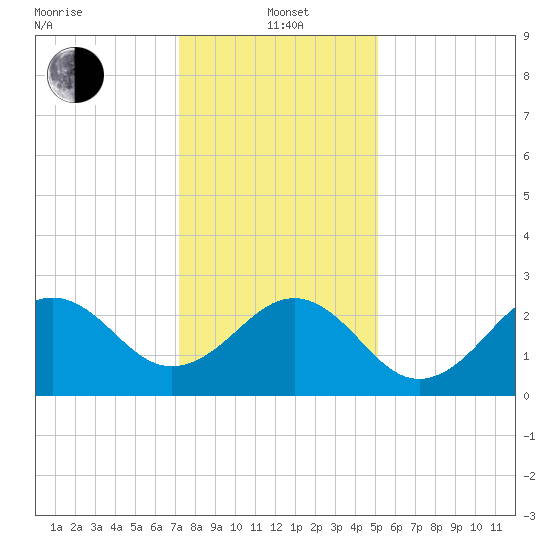 Gallant Channel tide chart for Wednesday, January 3, 2024