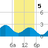 Gallant Channel tide chart for Friday, January 5, 2024