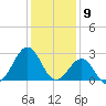 Gallant Channel tide chart for Tuesday, January 9, 2024