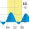 Gallant Channel tide chart for Sunday, February 11, 2024