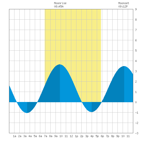 Gallant Channel tide chart for Monday, February 12, 2024