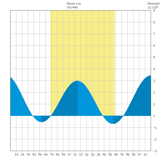 Gallant Channel tide chart for Wednesday, February 14, 2024