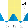 Gallant Channel tide chart for Wednesday, February 14, 2024