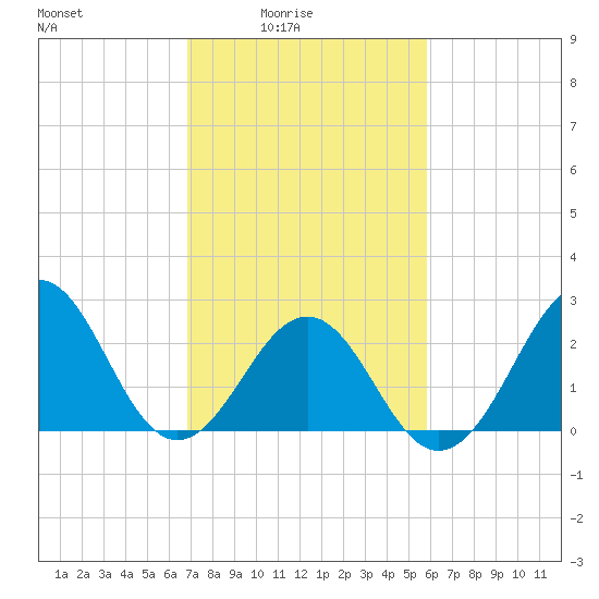 Gallant Channel tide chart for Thursday, February 15, 2024