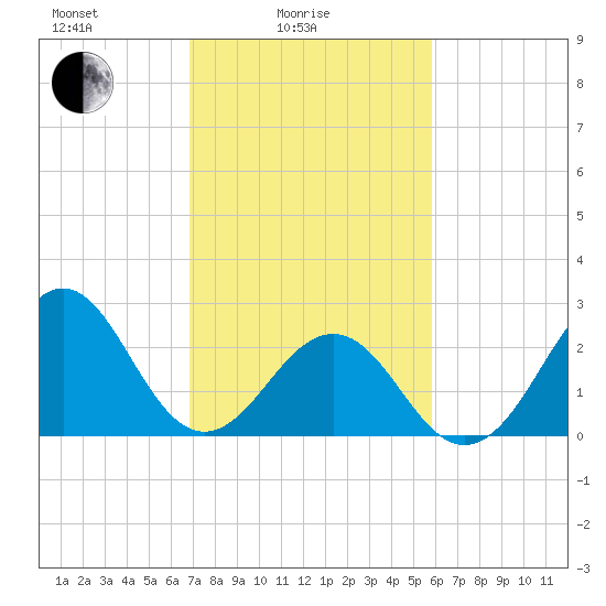 Gallant Channel tide chart for Friday, February 16, 2024