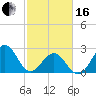 Gallant Channel tide chart for Friday, February 16, 2024