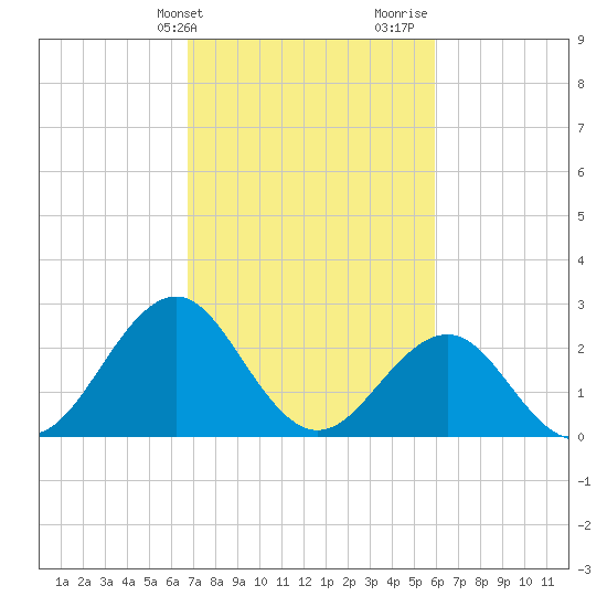 Gallant Channel tide chart for Wednesday, February 21, 2024