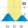 Gallant Channel tide chart for Thursday, February 22, 2024