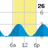 Gallant Channel tide chart for Monday, February 26, 2024