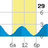 Gallant Channel tide chart for Thursday, February 29, 2024