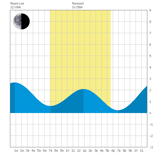 Gallant Channel tide chart for Friday, February 2, 2024