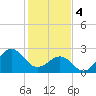 Gallant Channel tide chart for Sunday, February 4, 2024