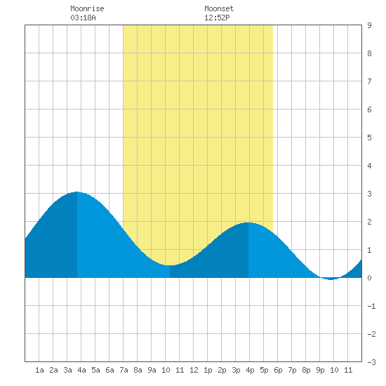 Gallant Channel tide chart for Monday, February 5, 2024