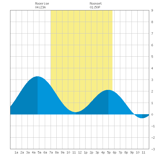 Gallant Channel tide chart for Tuesday, February 6, 2024
