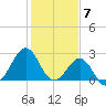 Gallant Channel tide chart for Wednesday, February 7, 2024