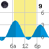 Gallant Channel tide chart for Friday, February 9, 2024