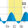 Gallant Channel tide chart for Monday, March 11, 2024
