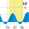 Gallant Channel tide chart for Tuesday, March 12, 2024