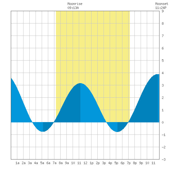 Gallant Channel tide chart for Wednesday, March 13, 2024