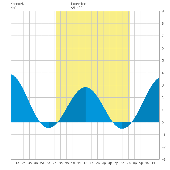 Gallant Channel tide chart for Thursday, March 14, 2024