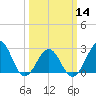 Gallant Channel tide chart for Thursday, March 14, 2024