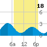 Gallant Channel tide chart for Monday, March 18, 2024