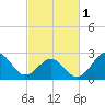Gallant Channel tide chart for Friday, March 1, 2024