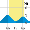Gallant Channel tide chart for Wednesday, March 20, 2024