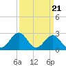 Gallant Channel tide chart for Thursday, March 21, 2024