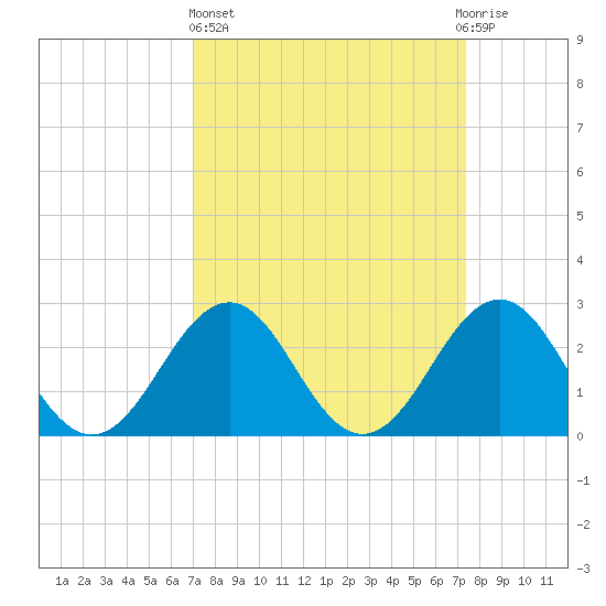 Gallant Channel tide chart for Sunday, March 24, 2024