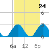 Gallant Channel tide chart for Sunday, March 24, 2024