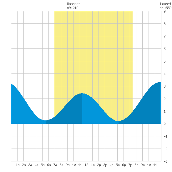 Gallant Channel tide chart for Friday, March 29, 2024