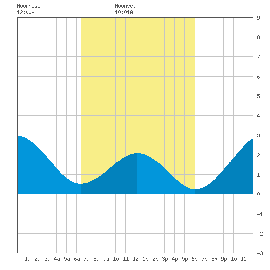 Gallant Channel tide chart for Saturday, March 2, 2024