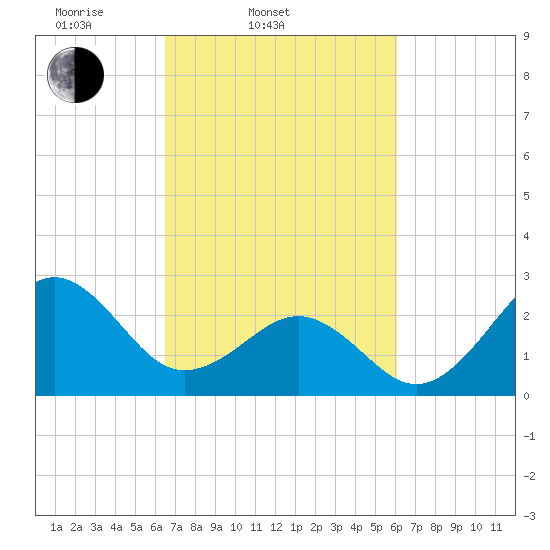 Gallant Channel tide chart for Sunday, March 3, 2024