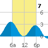 Gallant Channel tide chart for Thursday, March 7, 2024