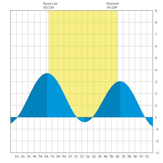 Gallant Channel tide chart for Friday, March 8, 2024