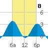Gallant Channel tide chart for Friday, March 8, 2024