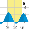 Gallant Channel tide chart for Saturday, March 9, 2024