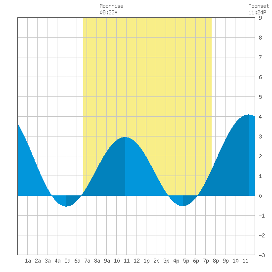 Gallant Channel tide chart for Thursday, April 11, 2024