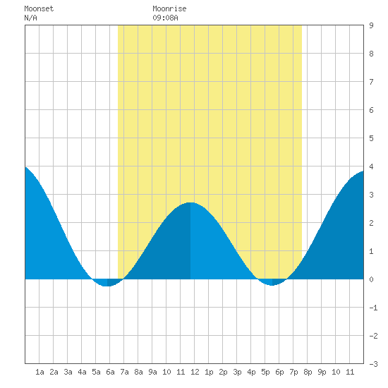 Gallant Channel tide chart for Friday, April 12, 2024