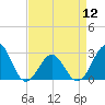 Gallant Channel tide chart for Friday, April 12, 2024