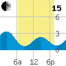 Gallant Channel tide chart for Monday, April 15, 2024