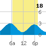 Gallant Channel tide chart for Thursday, April 18, 2024