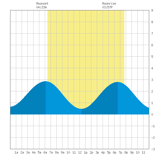 Gallant Channel tide chart for Friday, April 19, 2024