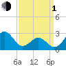 Gallant Channel tide chart for Monday, April 1, 2024